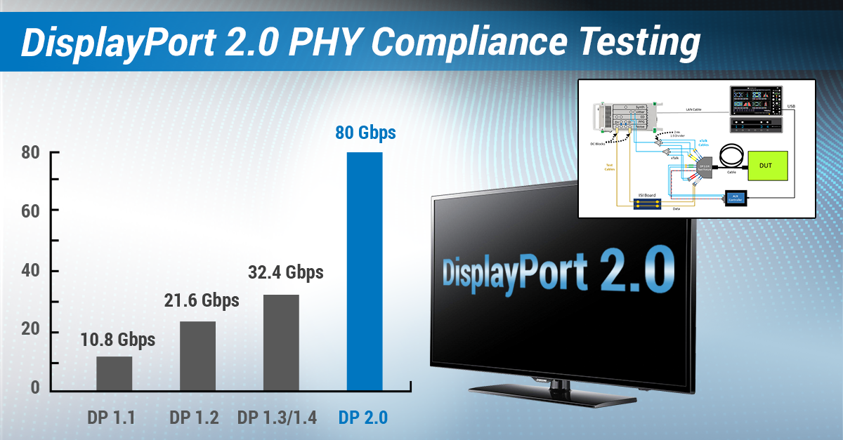 DisplayPort 2.0 PHY Compliance Test Overview Webinar