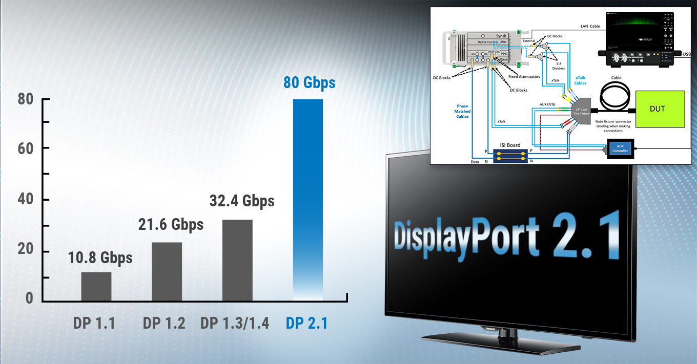 How to Perform DisplayPort™ 2.1 Physical Layer Compliance Testing and Debug Webinar